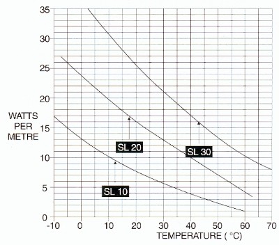 Freezgard operating temperatures diagram