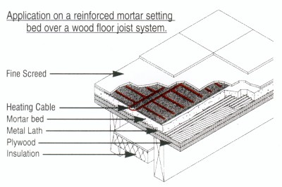 Application on reinforced mortar setting bed over a wood floor joist system